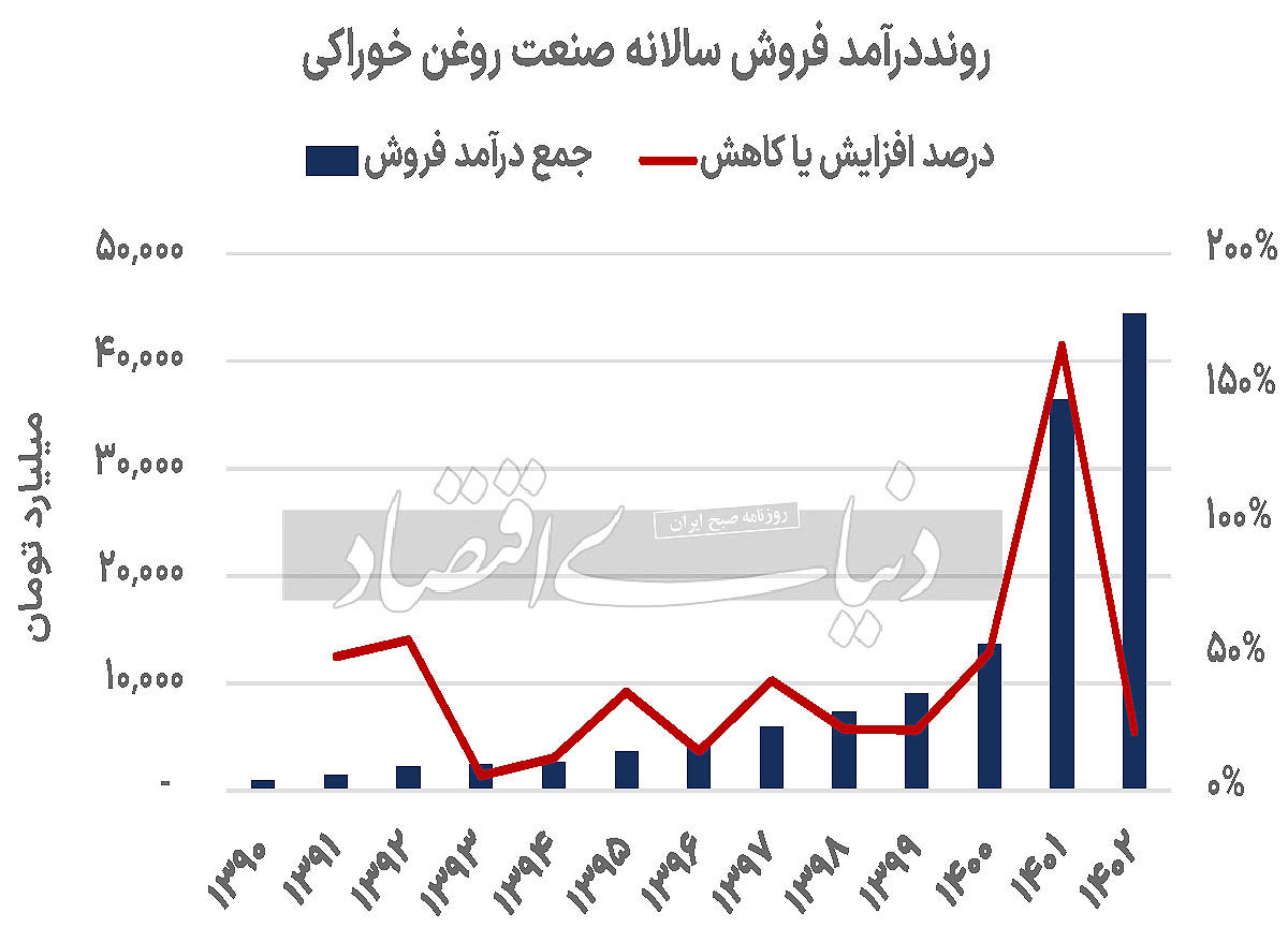 بهبود متغیرهای مالی روغن‏‏‌های خوراکی