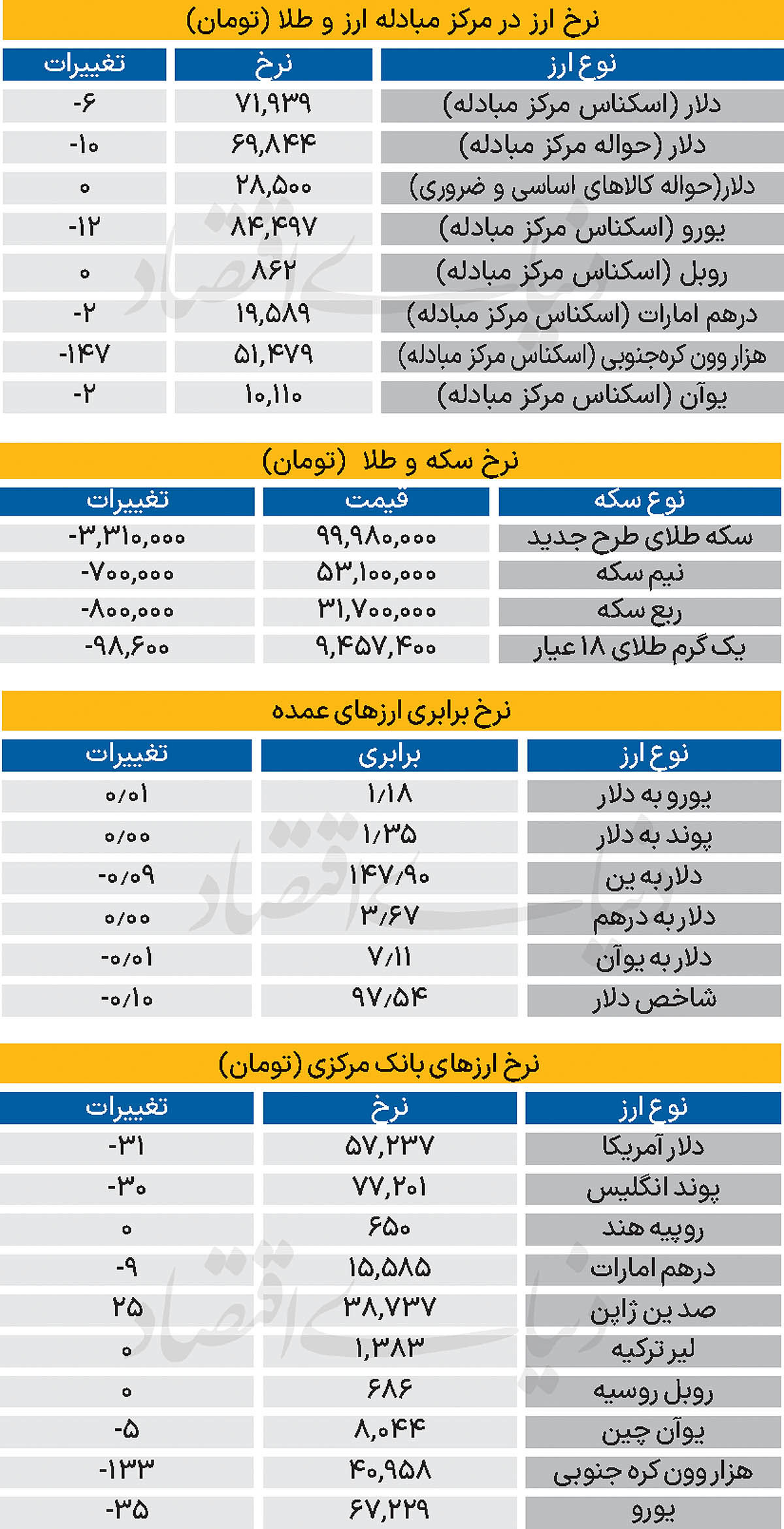 بازار - ۱۴۰۴/۰۷/۰۱