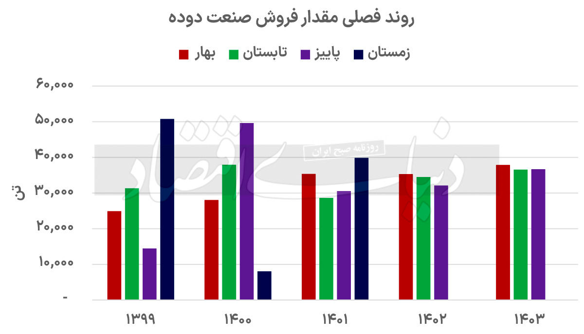 محرک مثبت دوده‏‏‌ای‌ها