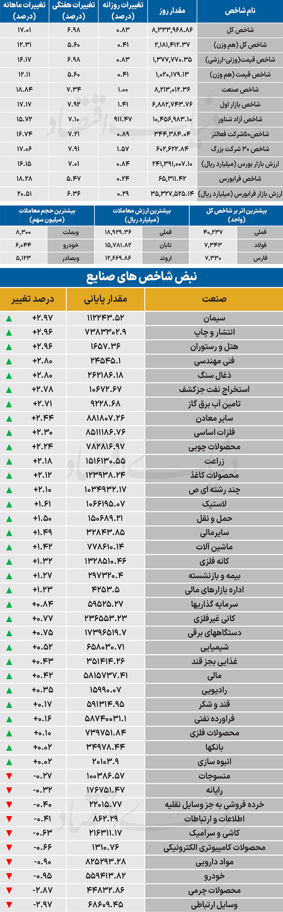 نبض شاخص - ۱۴۰۵/۰۷/۲۱