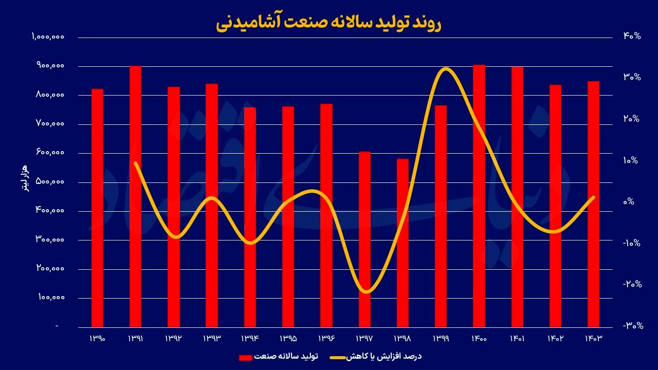 آشامیدنی‏‏‌ها در مسیر مثبت