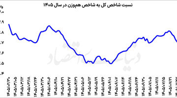 تغییر نبض تقاضا در بورس