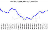 تغییر نبض تقاضا در بورس