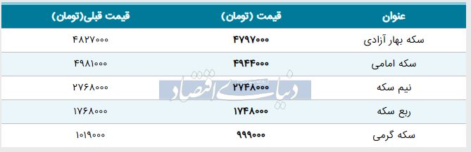 قیمت سکه امروز ۱۳۹۸/۰۲/۲۶ | افت قیمت نیم‌سکه