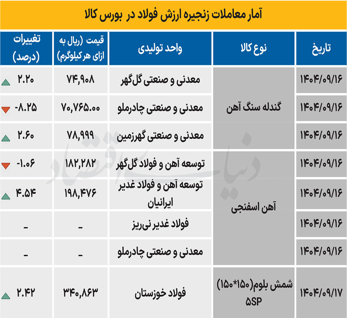 زنجیره فولاد - ۱۴۰۴/۰۹/۲۳