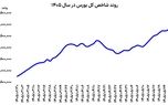 تقاضا در زمین بورس