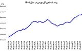تقاضا در زمین بورس
