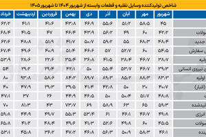 خودروسازی در مرز رکود