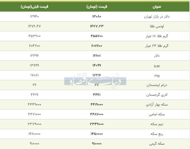 گزارش دنیای اقتصاد از قیمت بسته شده بازار طلا، سکه و دلار امروز ۱۳۹۸/۰۹/۲۶ +جدول