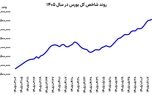 تغییر مسیر پول