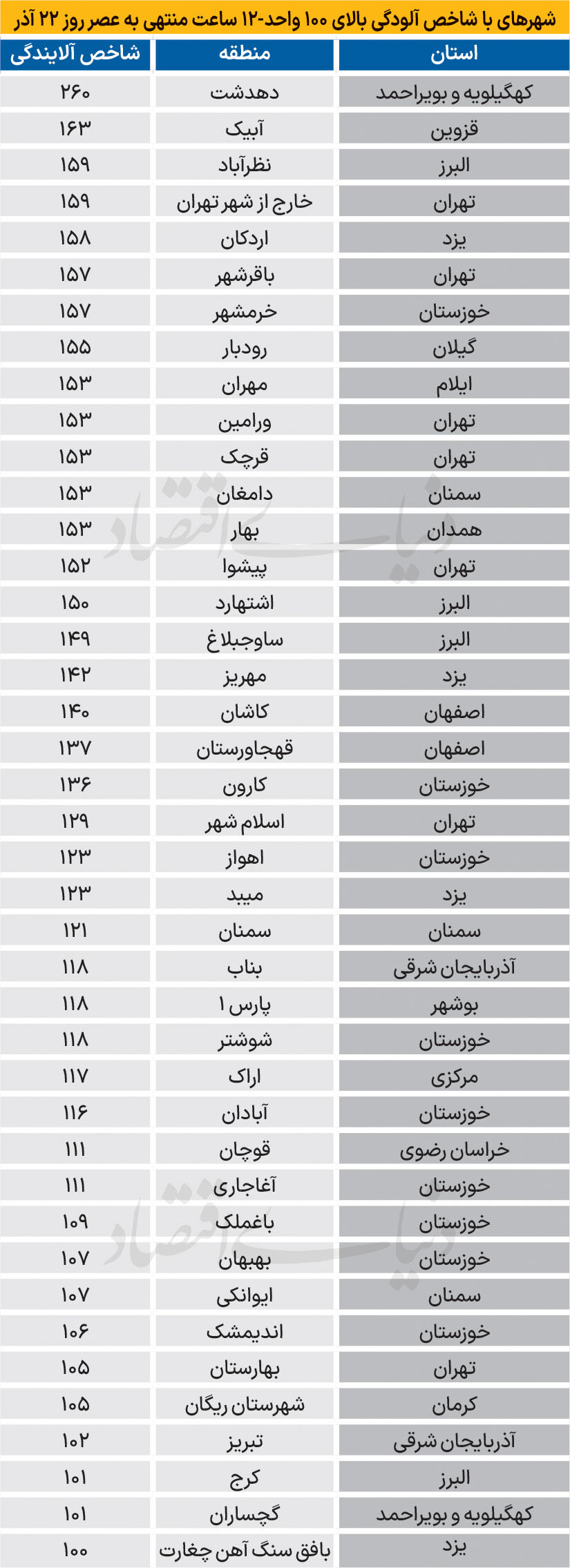 آلوده‌ترین شهرهای ایران