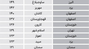 آلوده‌ترین شهرهای ایران