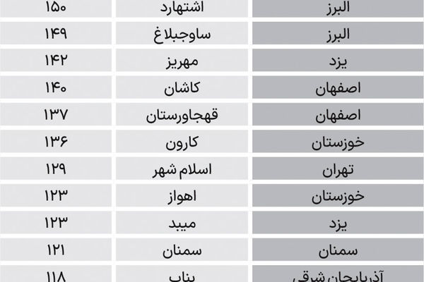 آلوده‌ترین شهرهای ایران