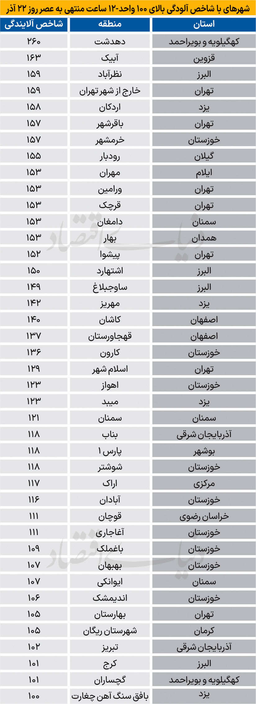 آلوده‌ترین شهرهای ایران