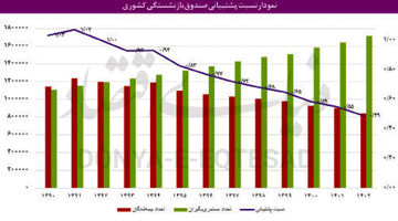 خانه‌تکانی صندوق بازنشستگی