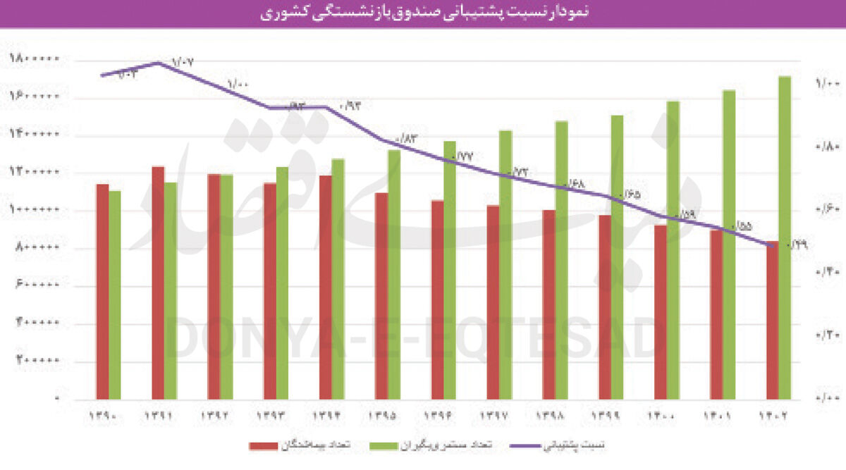 خانه‌تکانی صندوق بازنشستگی