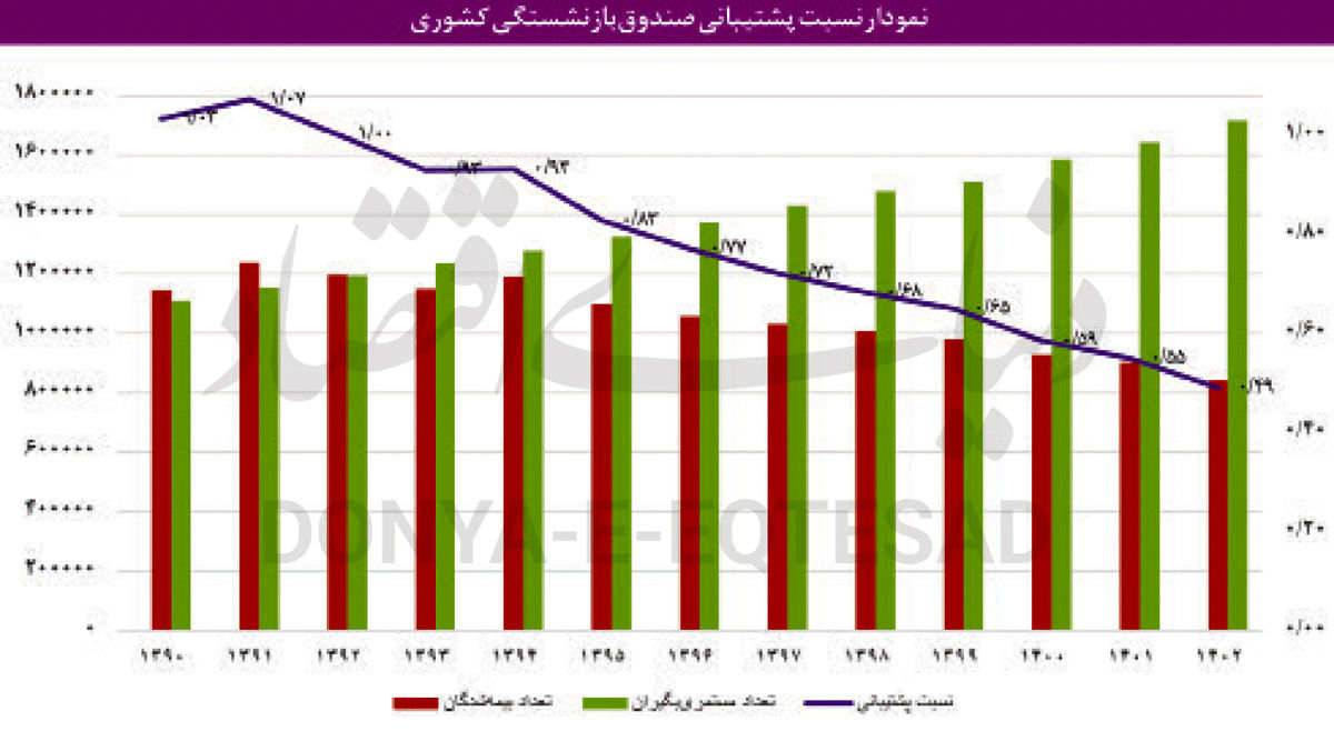 خانه‌تکانی صندوق بازنشستگی