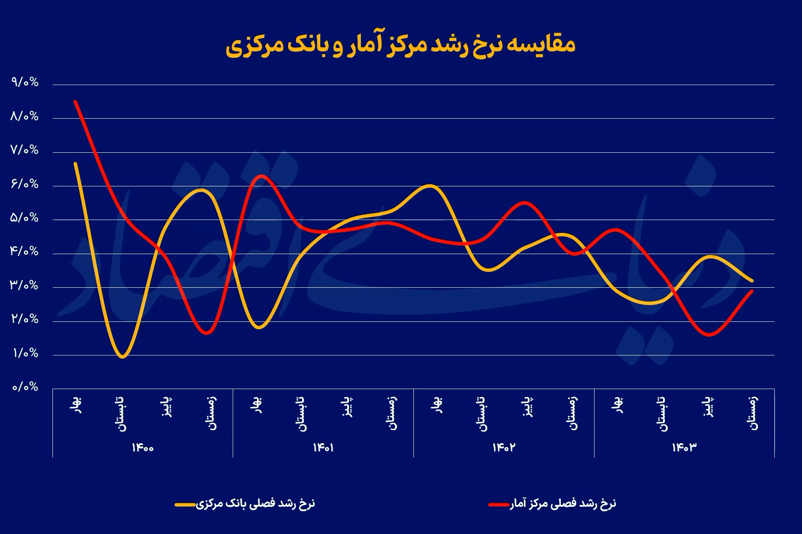 همسویی دو روایت از رشد