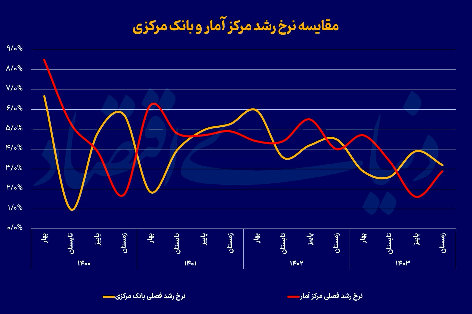 همسویی دو روایت از رشد
