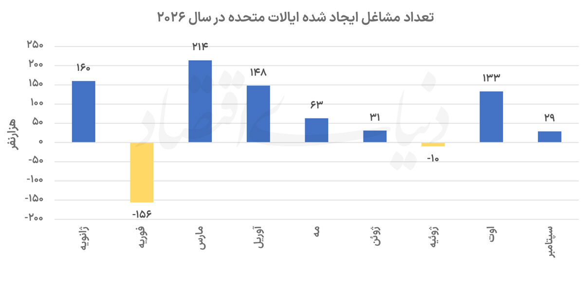 اشتغال کم‌رمق در سپتامبر