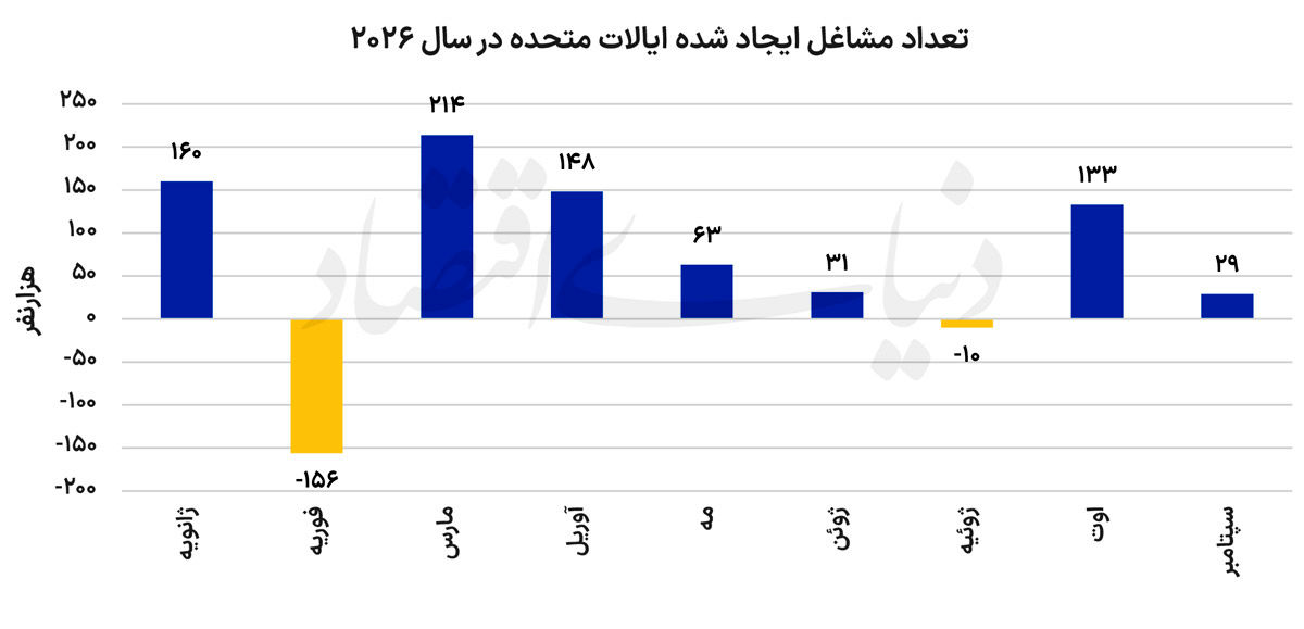 اشتغال کم‌رمق در سپتامبر