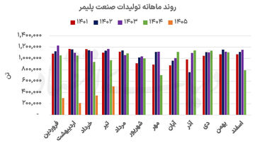 پلیمرها روی مدار سودآوری