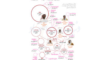 شبکه عنکبوتی مالی شیوخ امارات