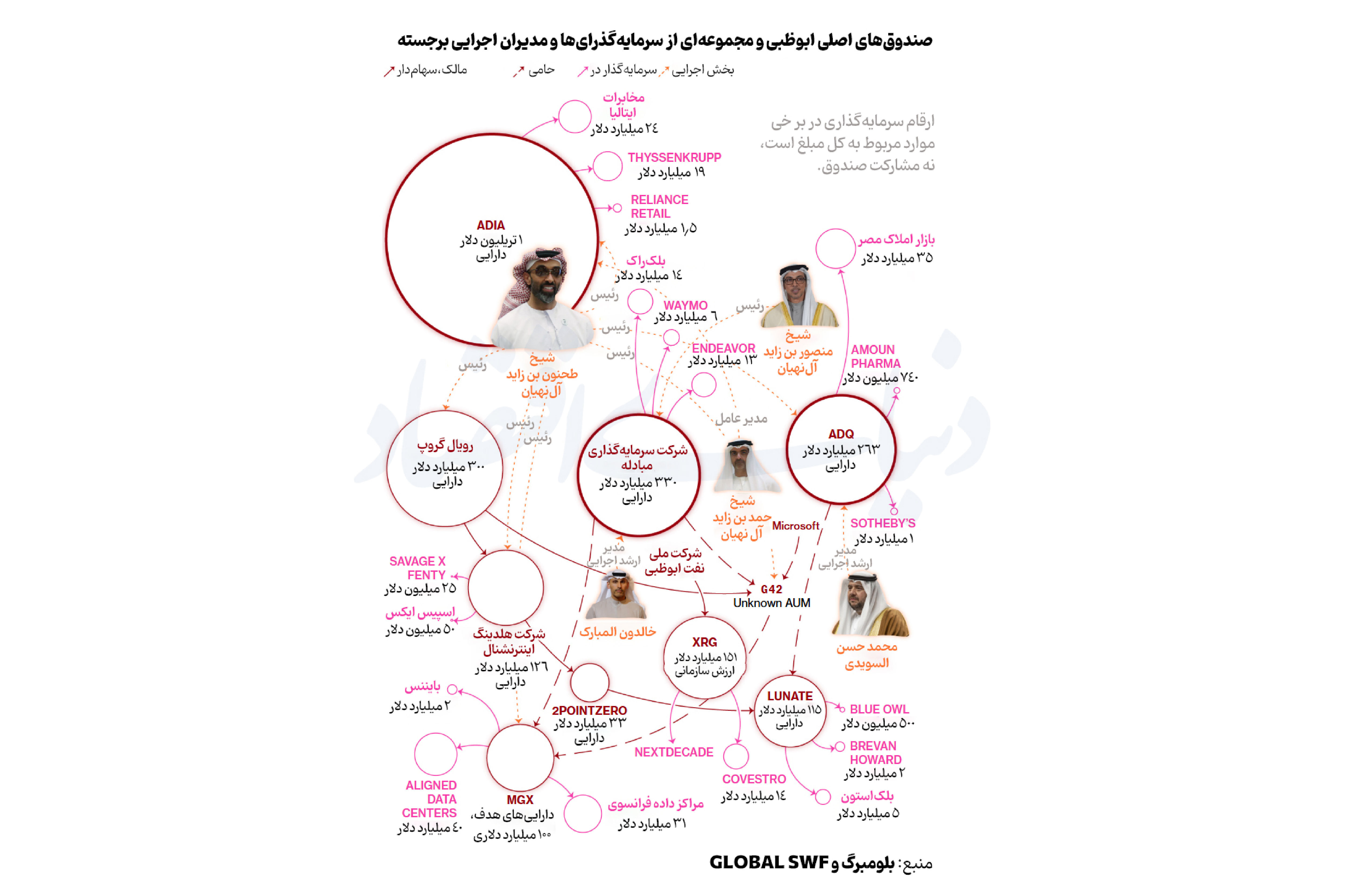 شبکه عنکبوتی مالی شیوخ امارات