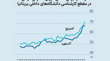 بلیت گران آینده روشن