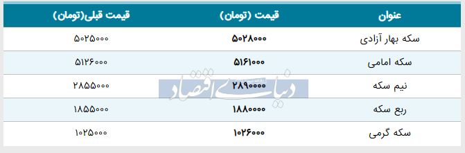 قیمت سکه امروز ۱۳۹۸/۰۲/۱۸ | رشد قیمت نیم‌سکه