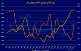 رکورد تاریخی طلای جهانی