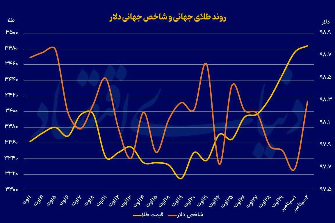 رکورد تاریخی طلای جهانی