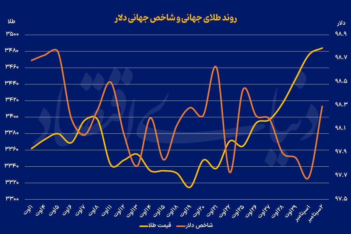 رکورد تاریخی طلای جهانی