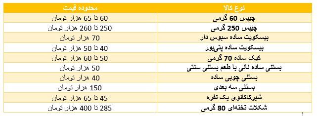 گرانی عجیب در بازار تنقلات/ یک گرم چیپس و پفک هزار تومان شد