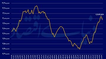 بازگشت بورس از مرز ۳ میلیونی