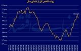 بازگشت بورس از مرز ۳ میلیونی