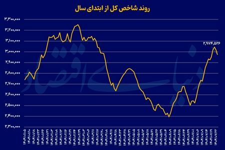 بازگشت بورس از مرز ۳ میلیونی