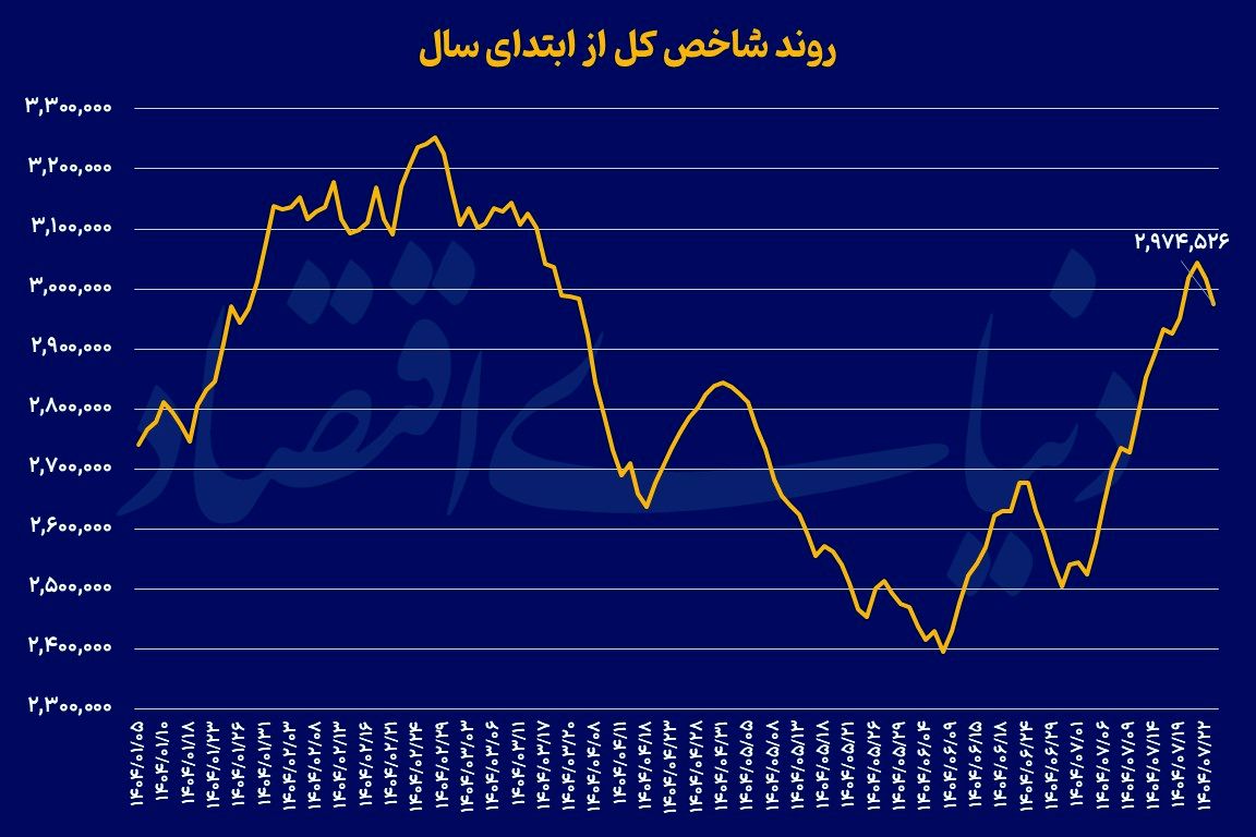 بازگشت بورس از مرز ۳ میلیونی