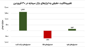 بازگشت رونق به پناه‌گاها