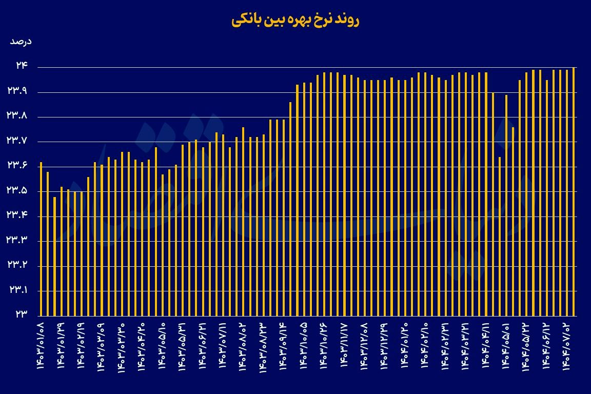 برخورد نرخ بهره با سقف کریدور