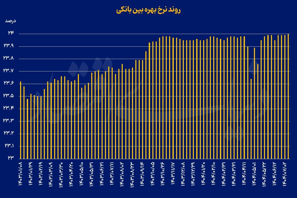 برخورد نرخ بهره با سقف کریدور