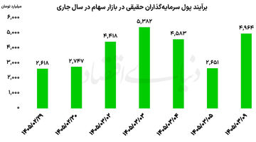 بورس در آستانه قله تاریخی