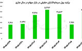 بورس در آستانه قله تاریخی