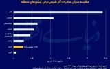 ایران قعرنشین صادرات گاز
