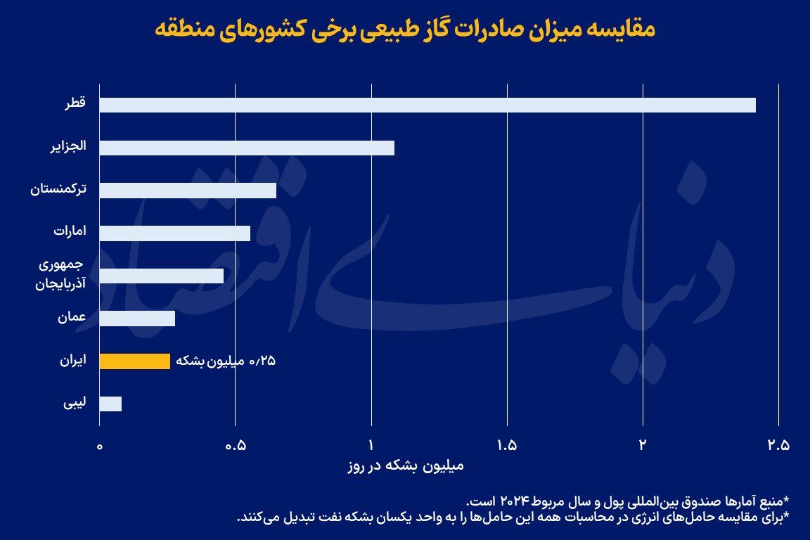 ایران قعرنشین صادرات گاز
