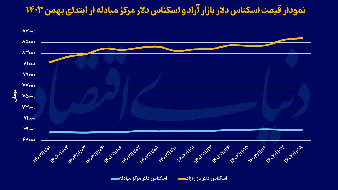 سکه در قله جدید  قیمتی