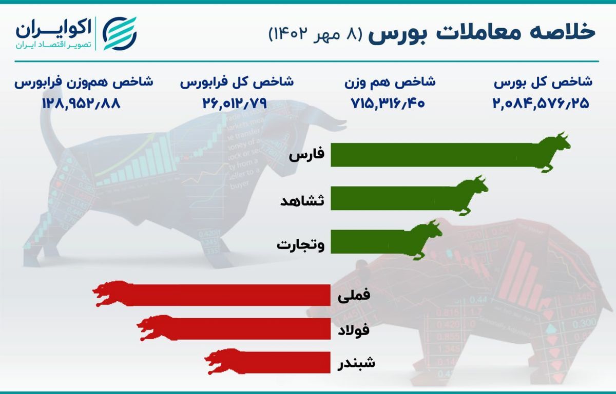 خلاصه معاملات بورس امروز شنبه ۸ مهر 1402