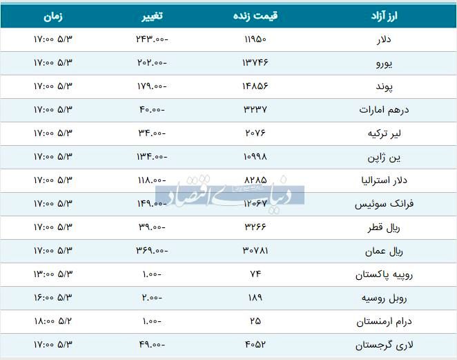 قیمت دلار، یورو و پوند امروز ۱۳۹۸/۰۵/۰۳ | دلار یک گام تا ۱۲ هزار تومان