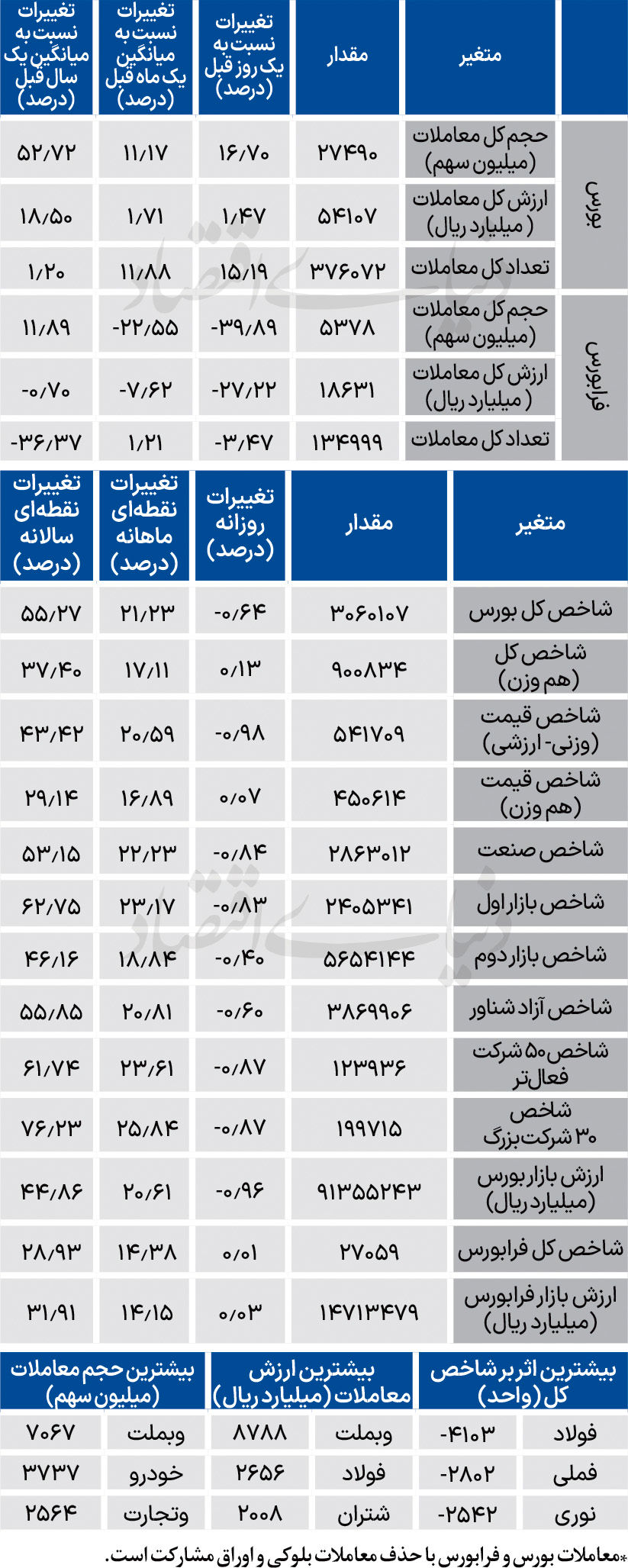 نبض شاخص - ۱۴۰۴/۰۸/۰۴