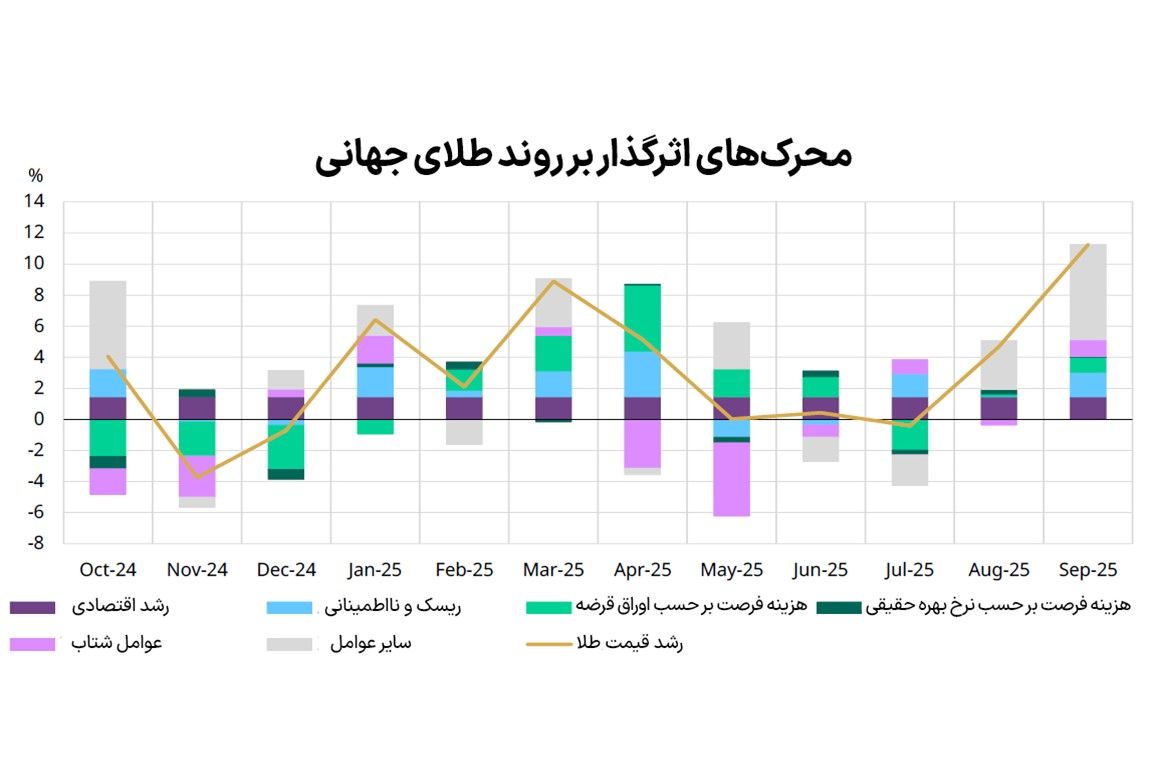 روند قوی فلز زرد